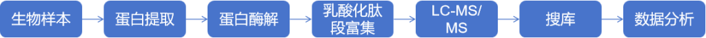 乳酸化修飾蛋白組學(xué)